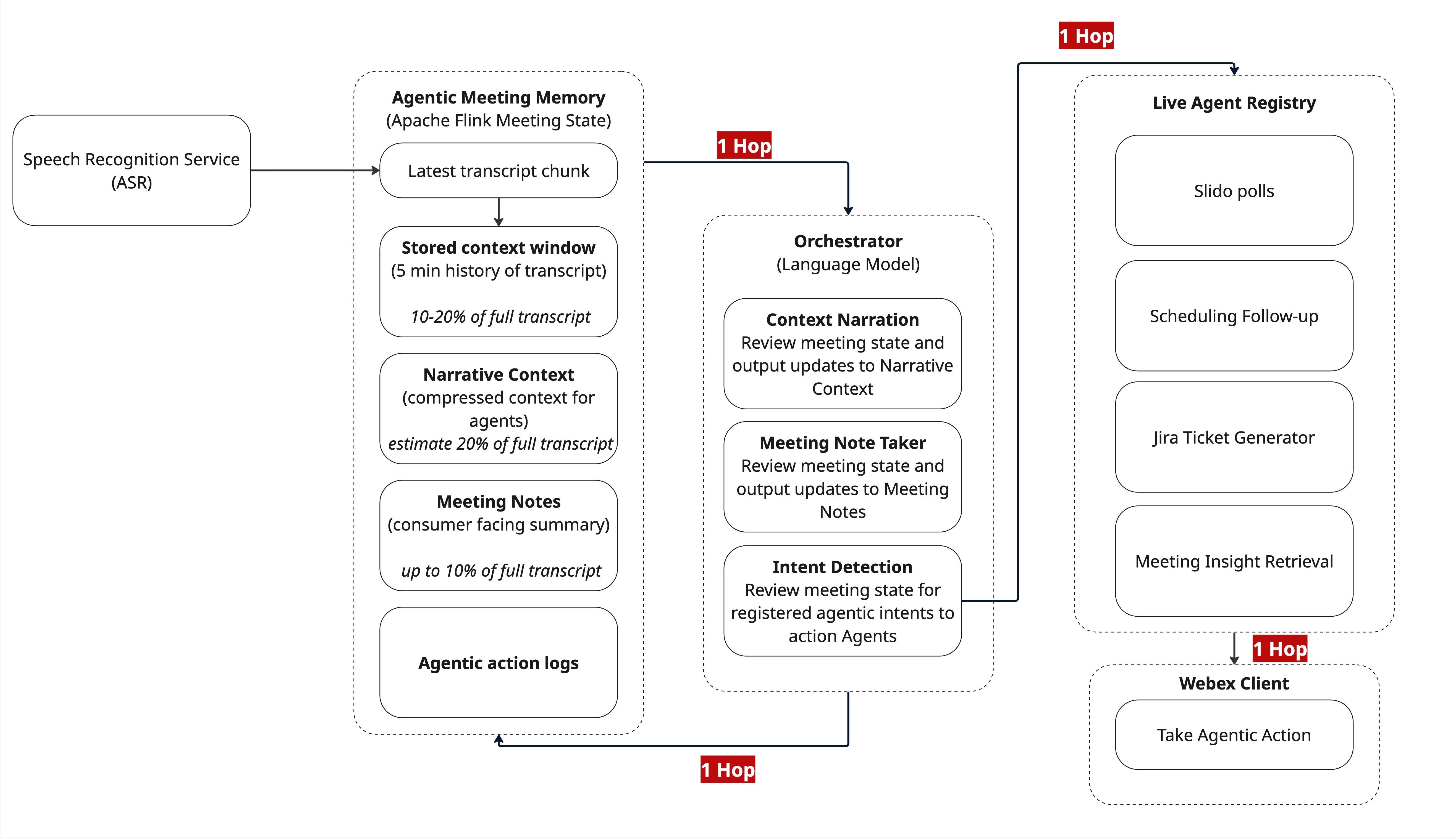 Stateful Live Agentic Framework Architecture