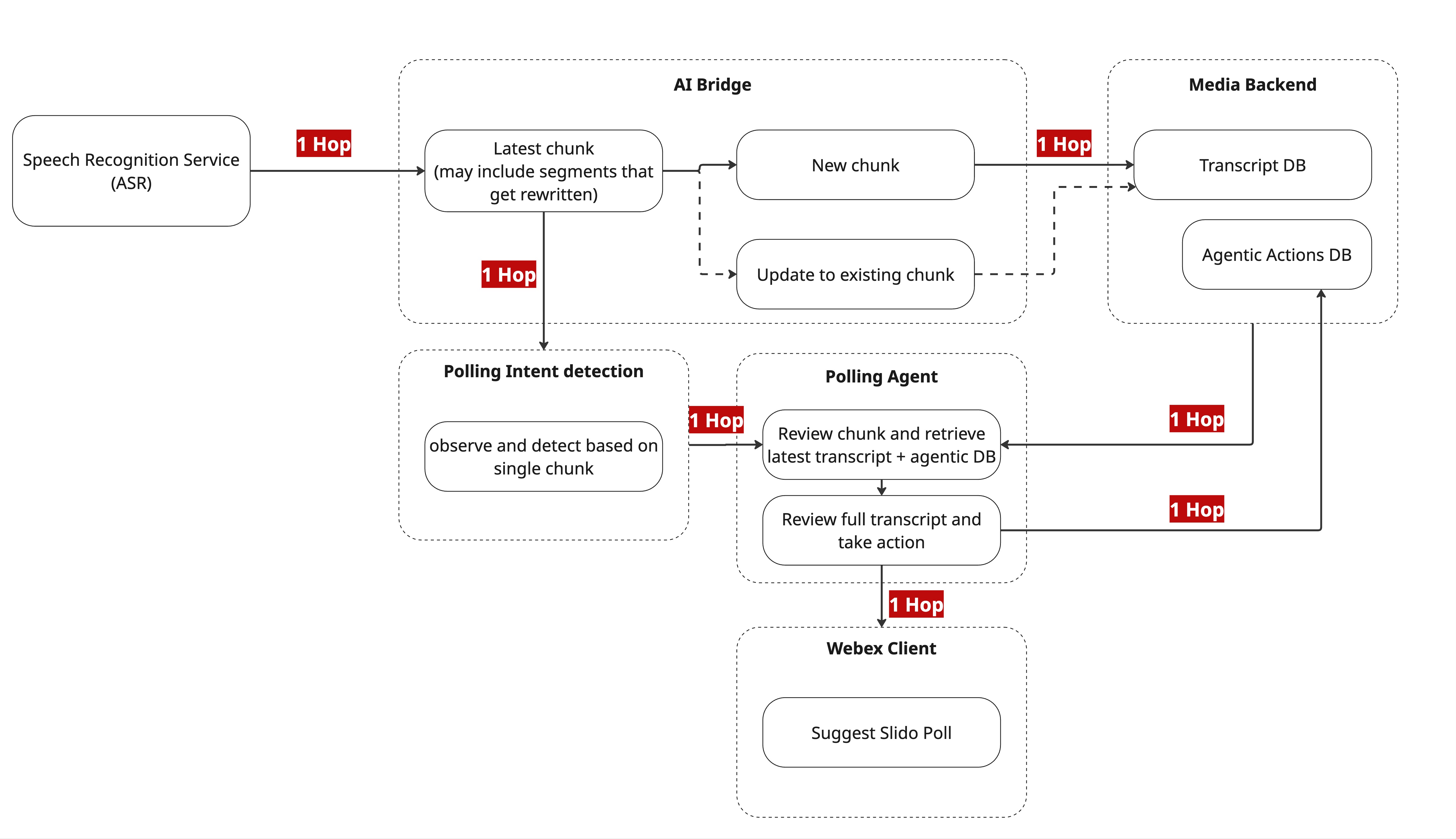 Stateless Observer Architecture